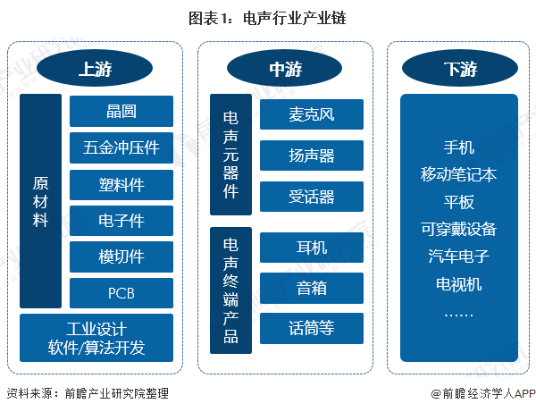 電聲行業(yè)產(chǎn)業(yè)鏈.png